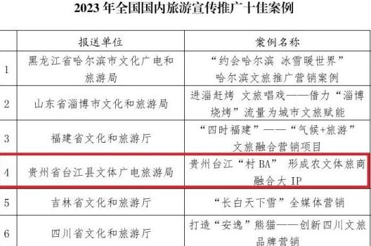 贵州台江“村BA”入选2023年国内旅游宣传推广十佳案例