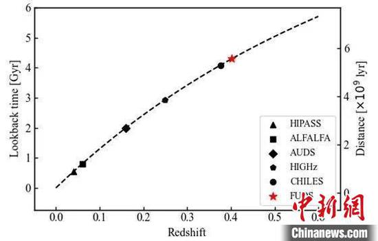 本次研究图示：红移与回看时间和距离关系。不同数据点展示各巡天项目发现的最高红移星系处的回看时间和共动距离。中国科学院国家天文台/供图